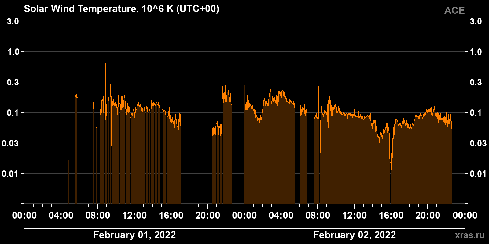 Solar wind temperature
