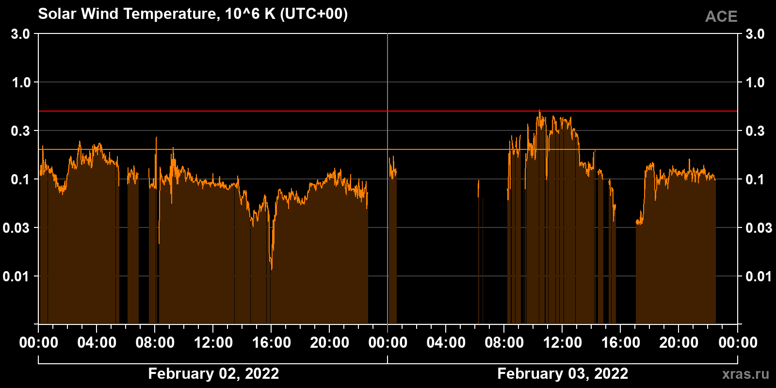 Solar wind temperature