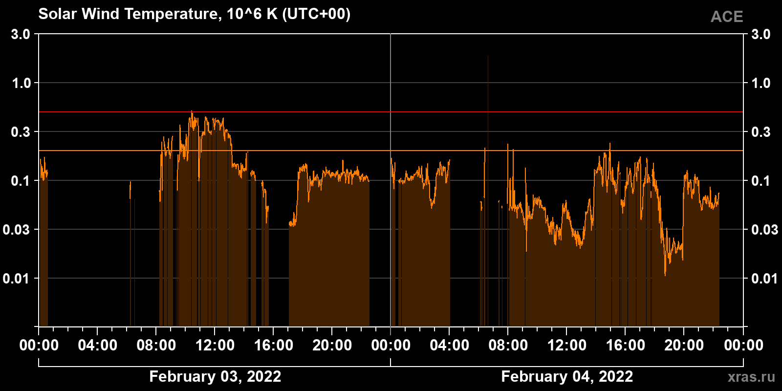 Solar wind temperature