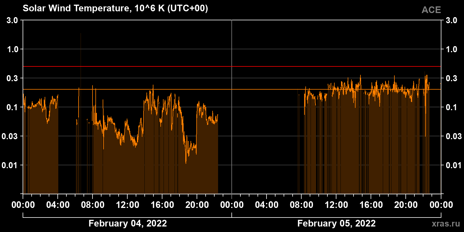 Solar wind temperature
