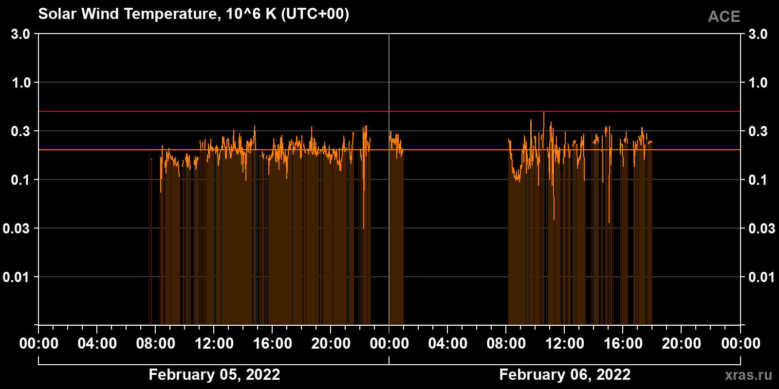 Solar wind temperature
