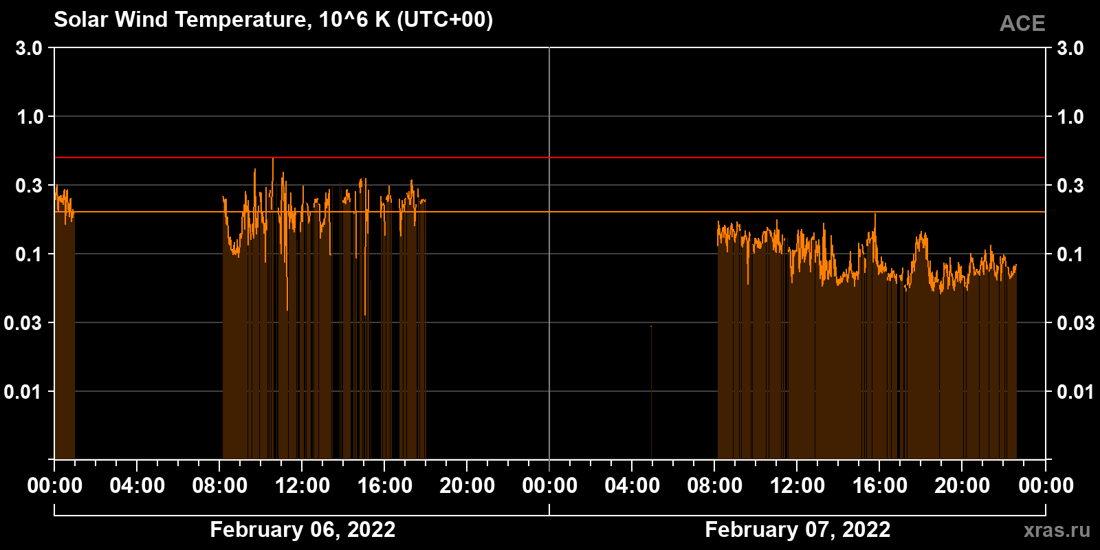 Solar wind temperature