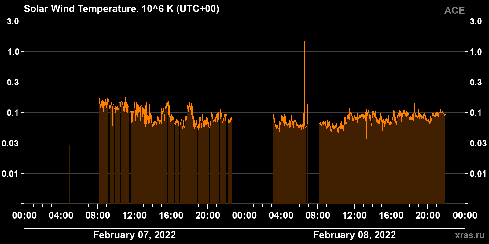 Solar wind temperature