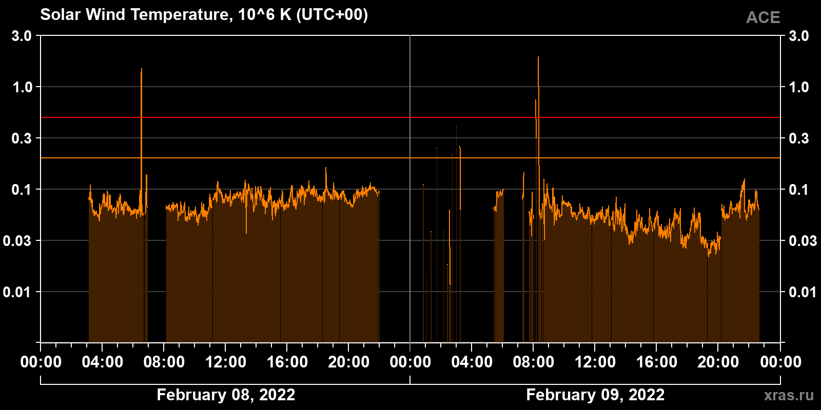 Solar wind temperature