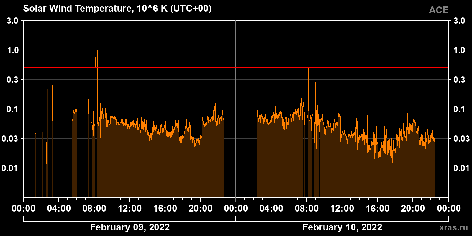 Solar wind temperature
