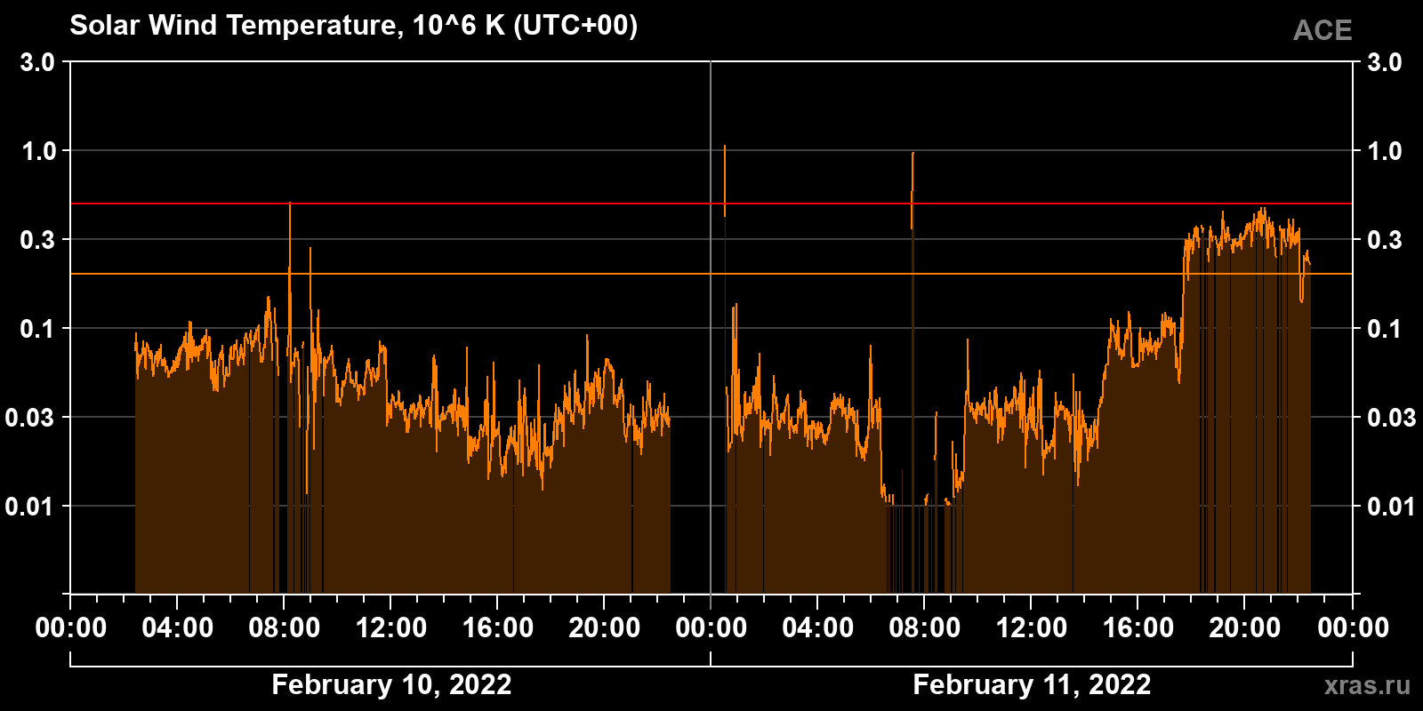 Solar wind temperature