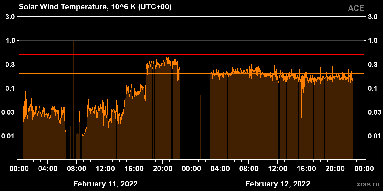 Solar wind temperature