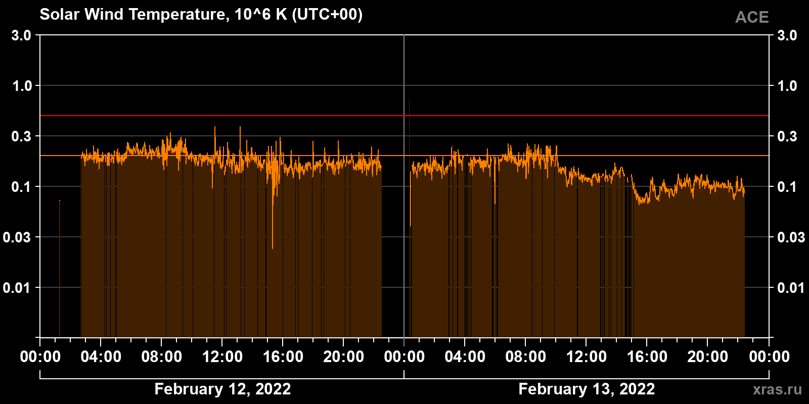 Solar wind temperature