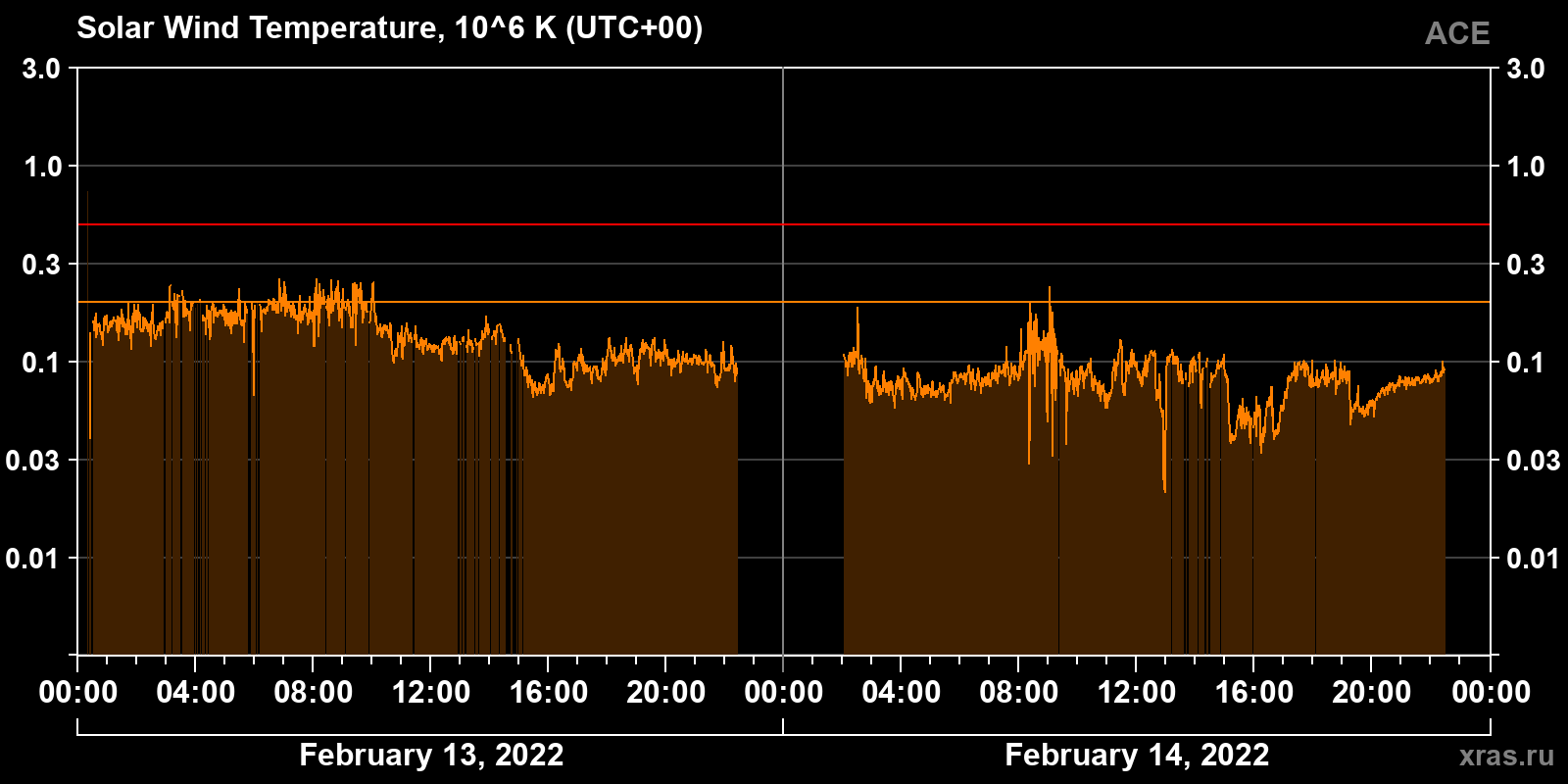 Solar wind temperature