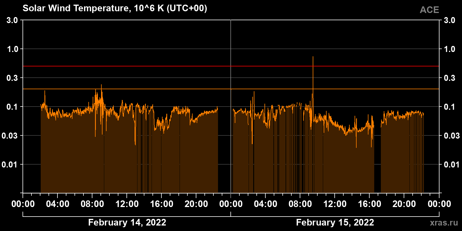Solar wind temperature