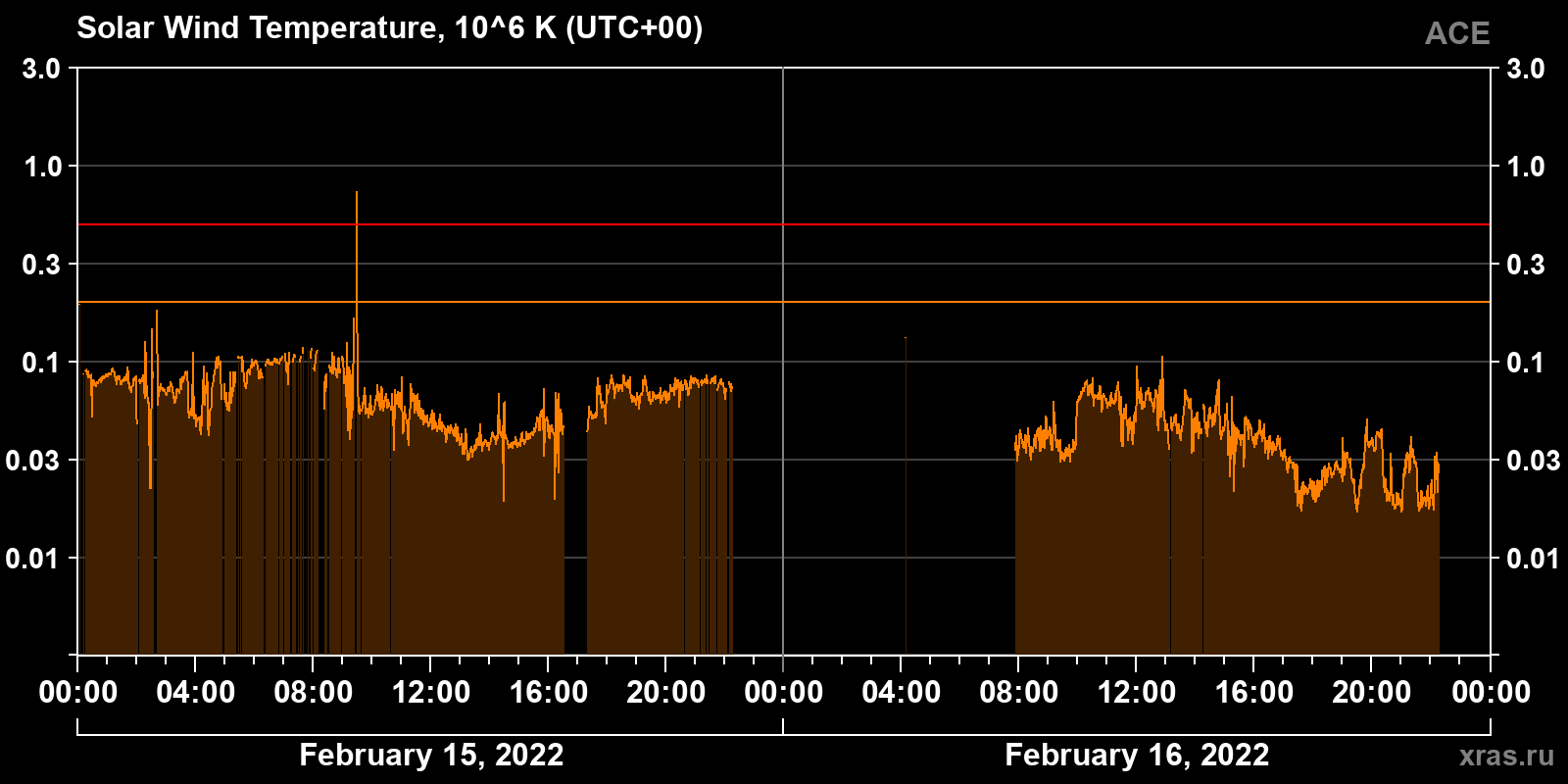 Solar wind temperature