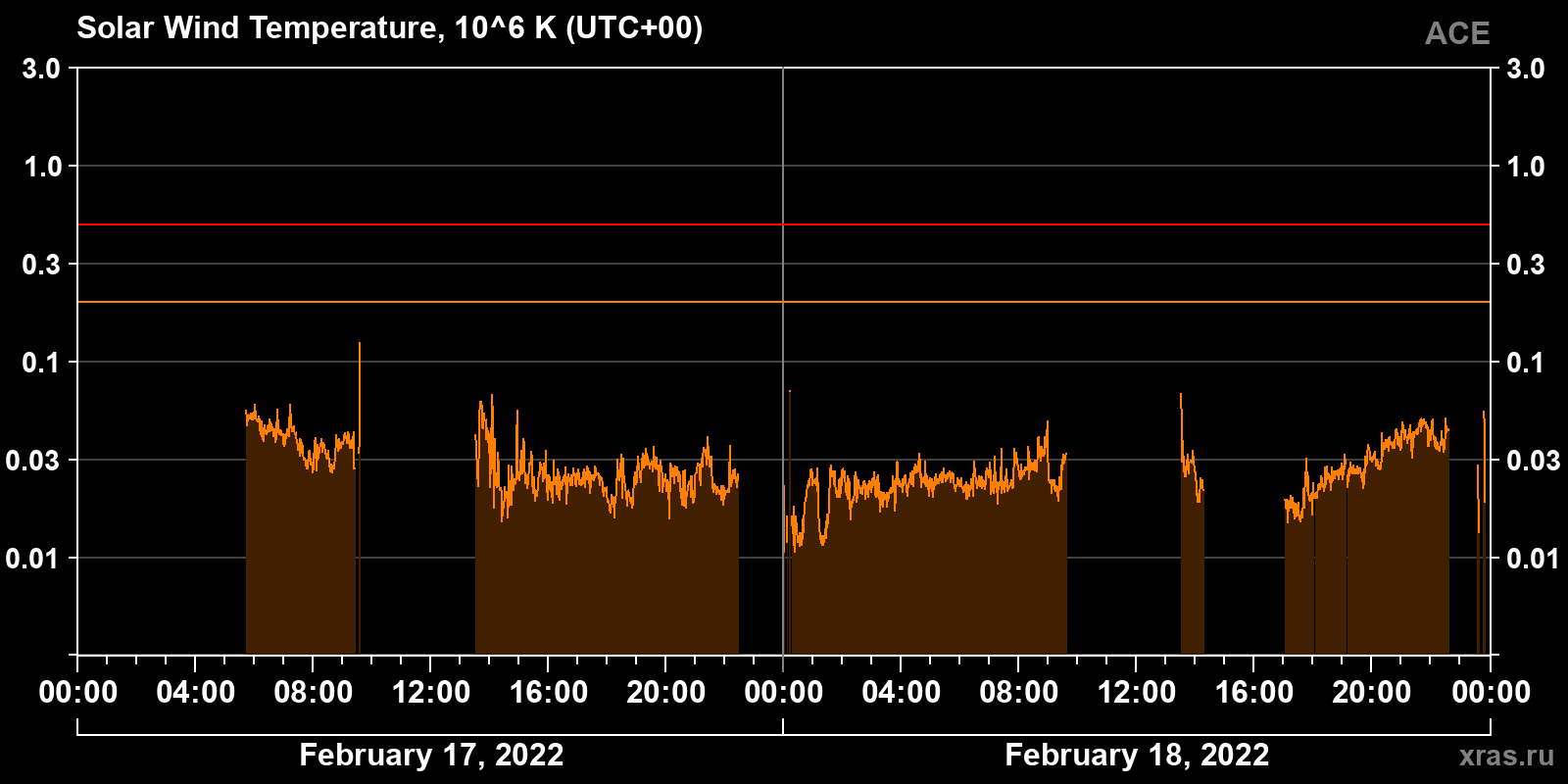 Solar wind temperature