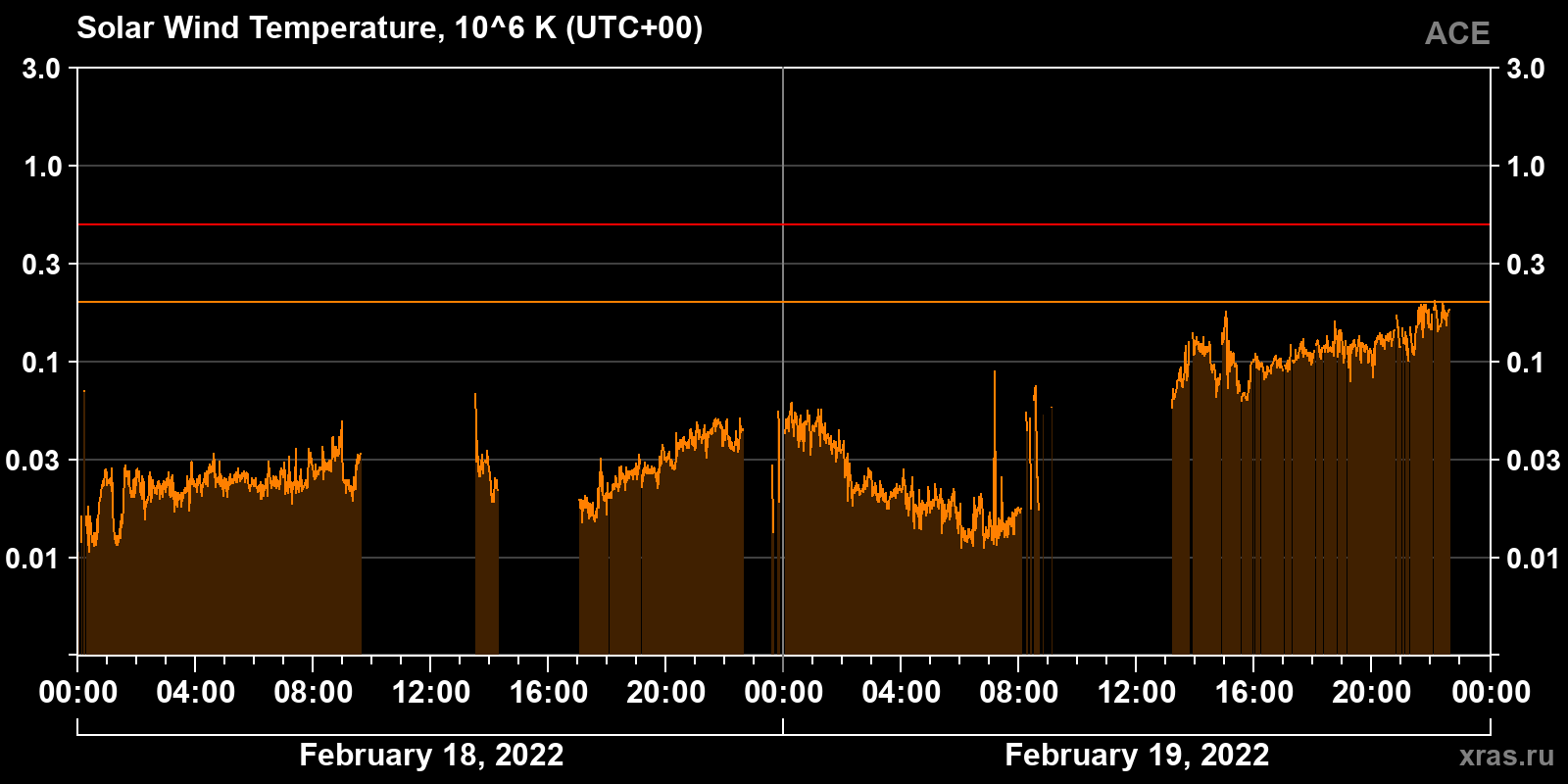 Solar wind temperature