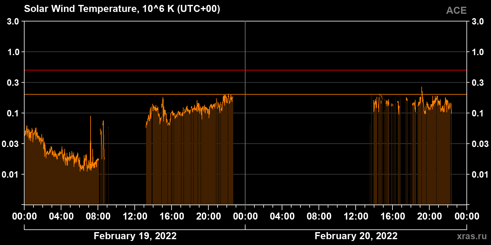 Solar wind temperature