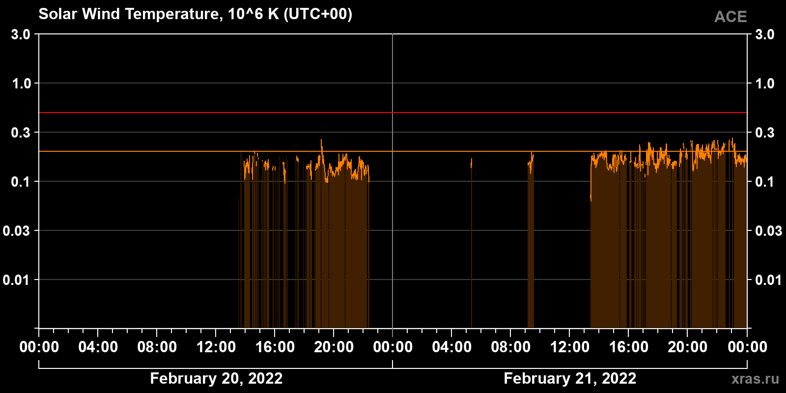 Solar wind temperature