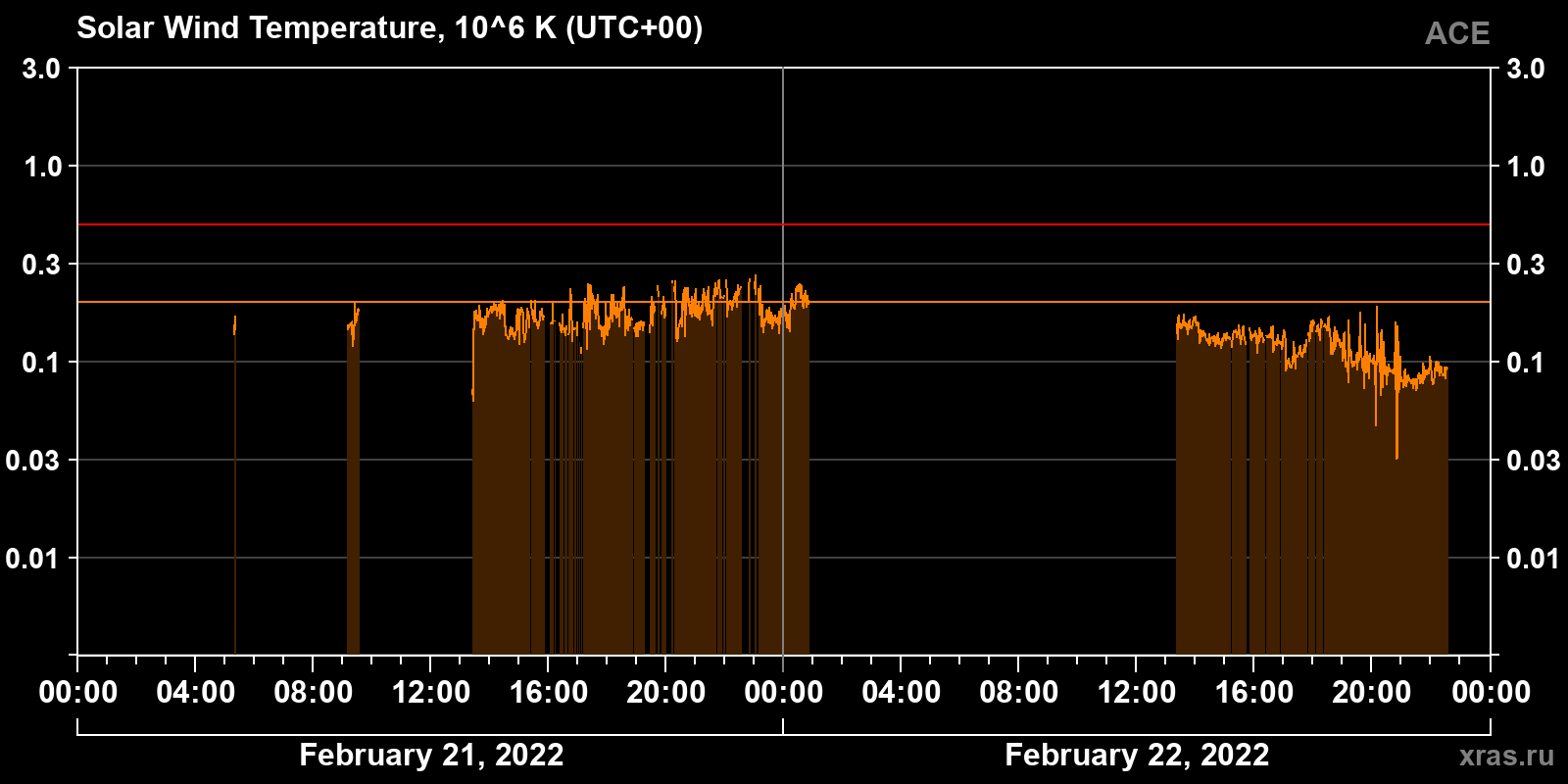 Solar wind temperature