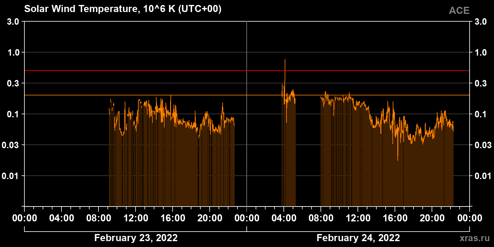Solar wind temperature