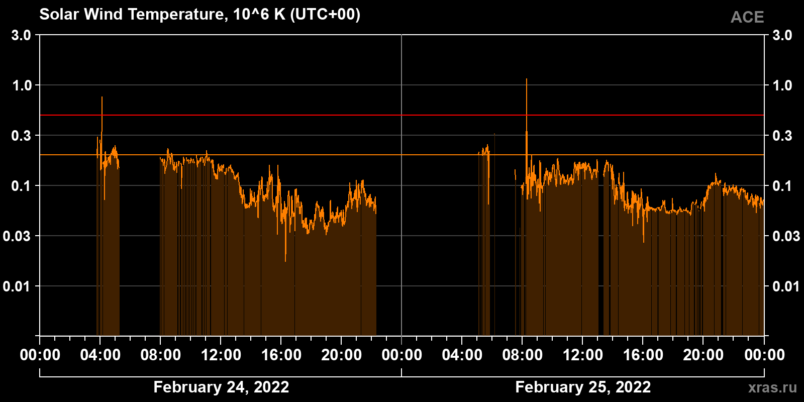 Solar wind temperature