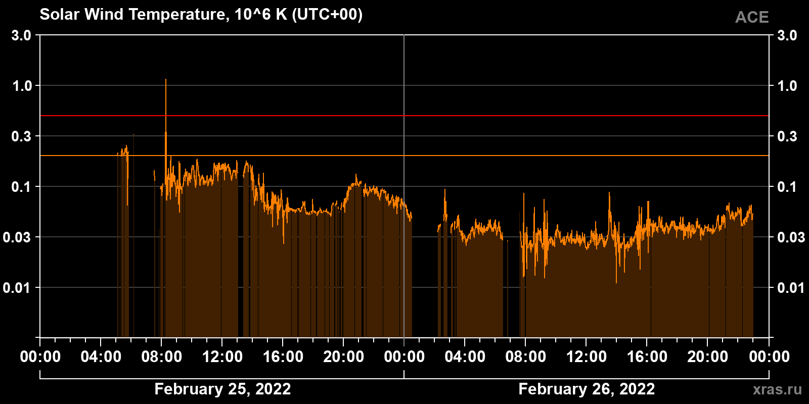 Solar wind temperature