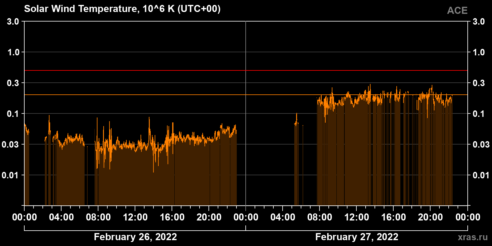 Solar wind temperature