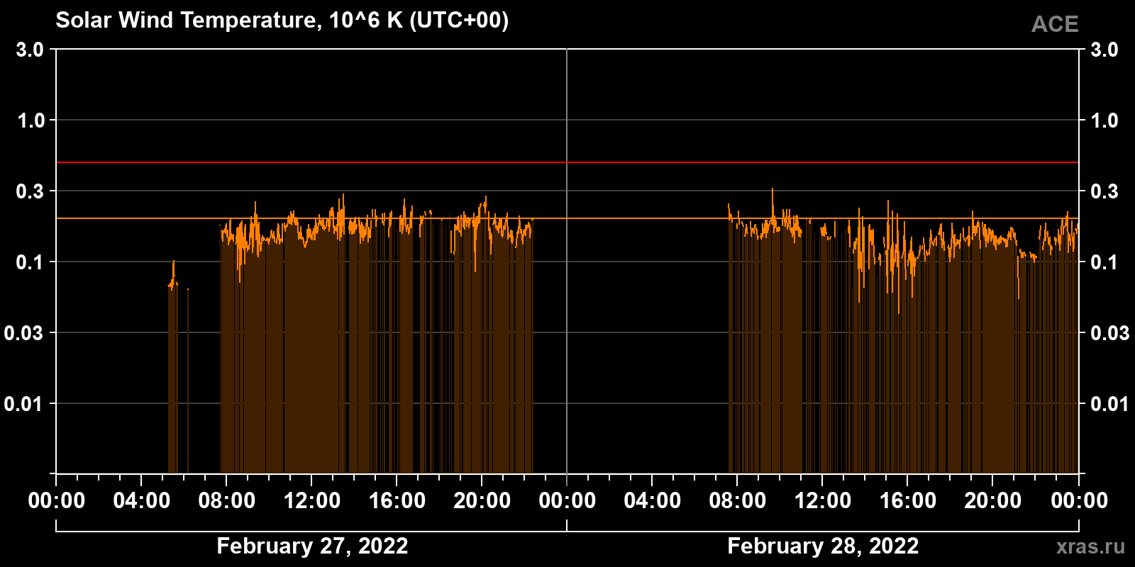 Solar wind temperature