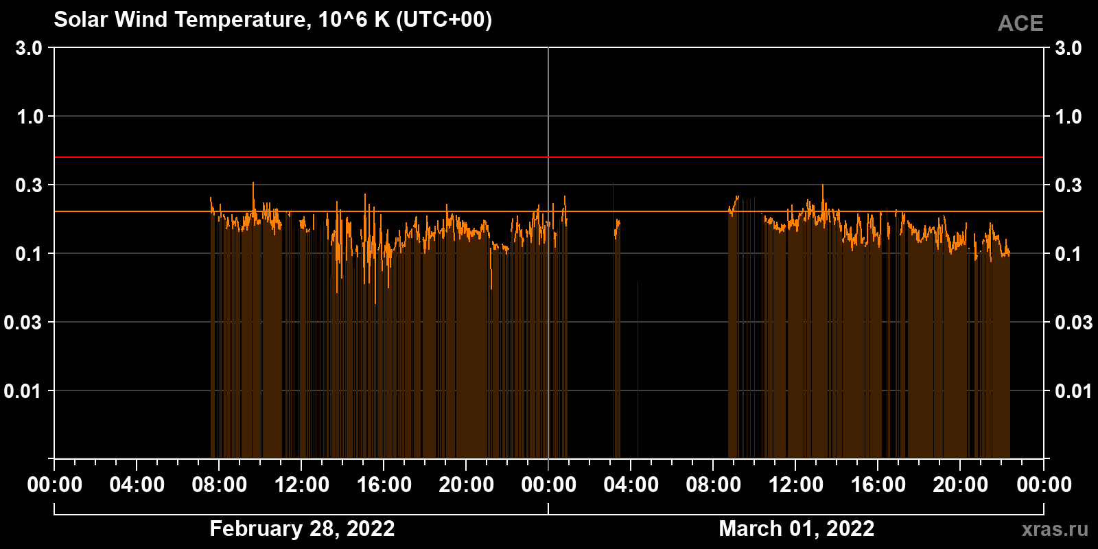 Solar wind temperature