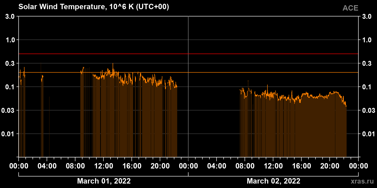 Solar wind temperature