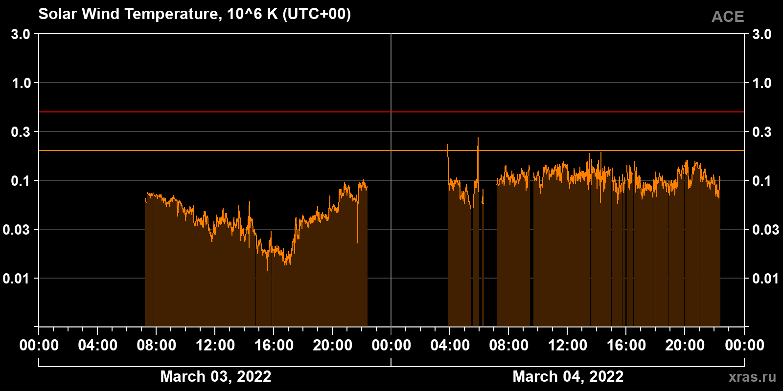 Solar wind temperature