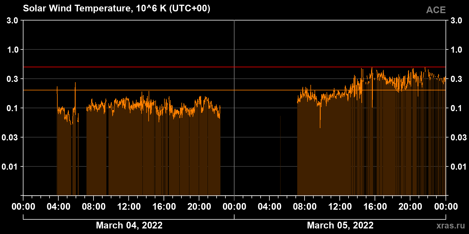 Solar wind temperature