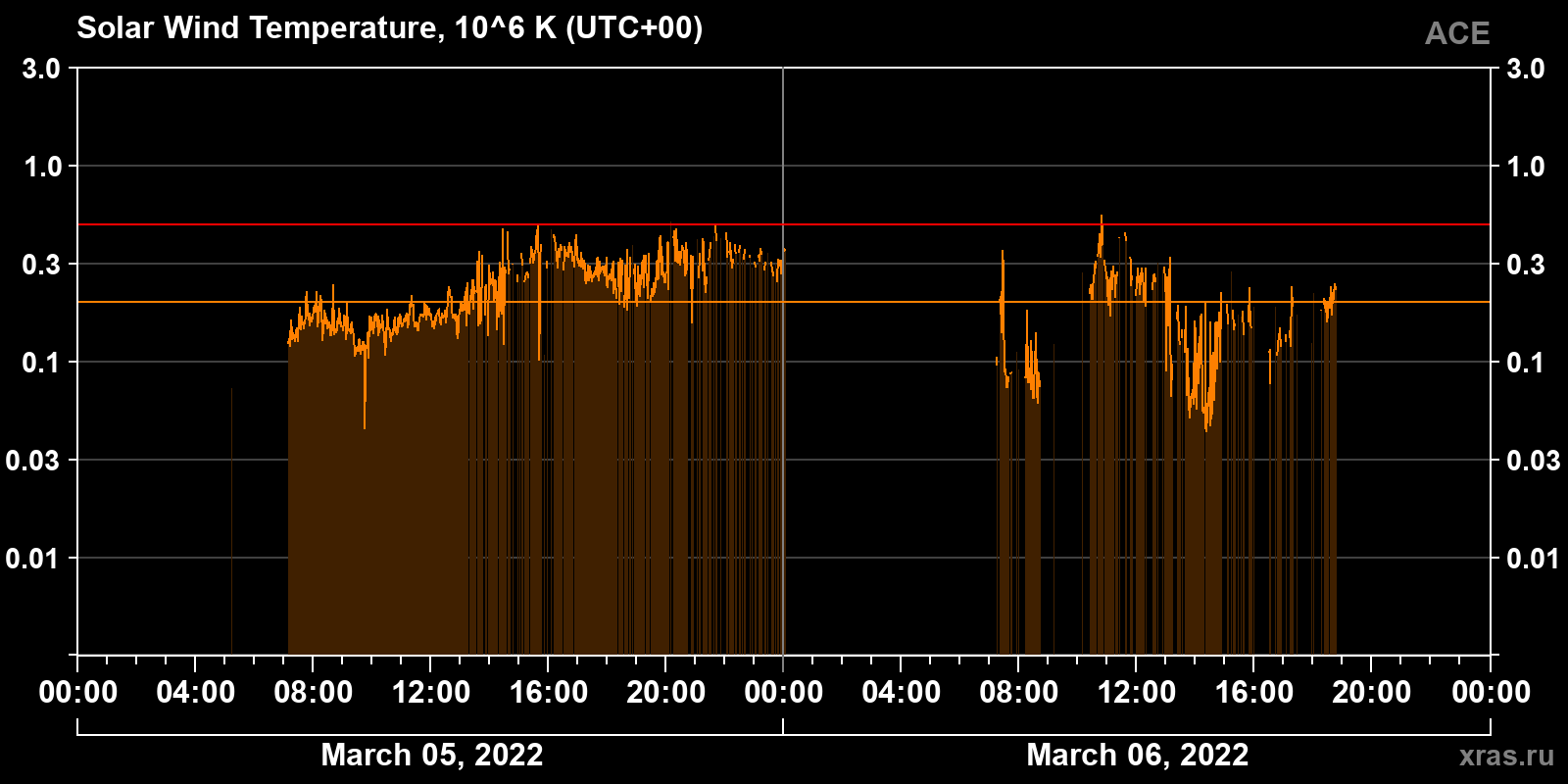Solar wind temperature