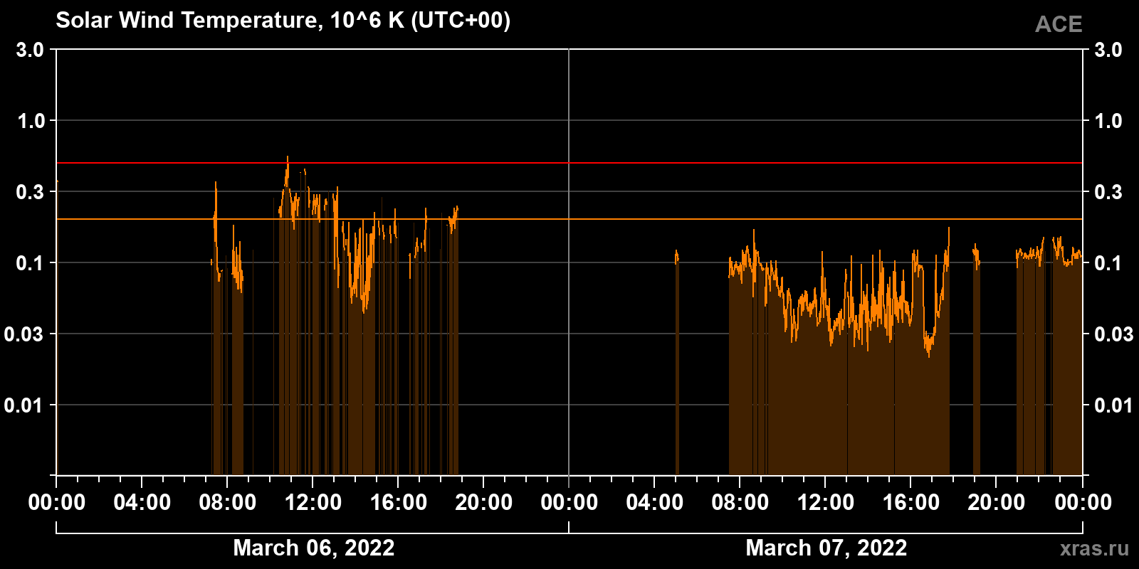 Solar wind temperature