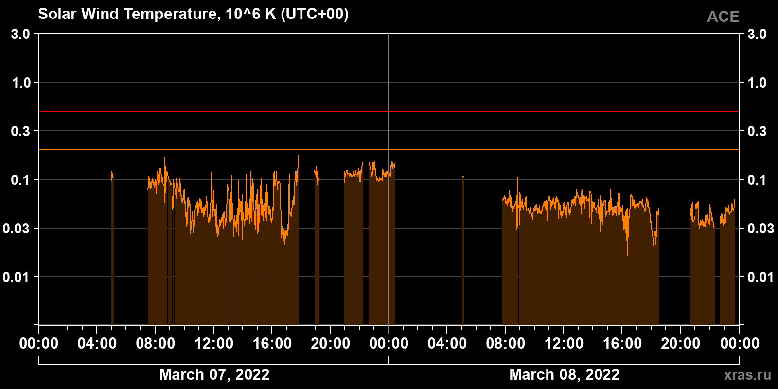 Solar wind temperature