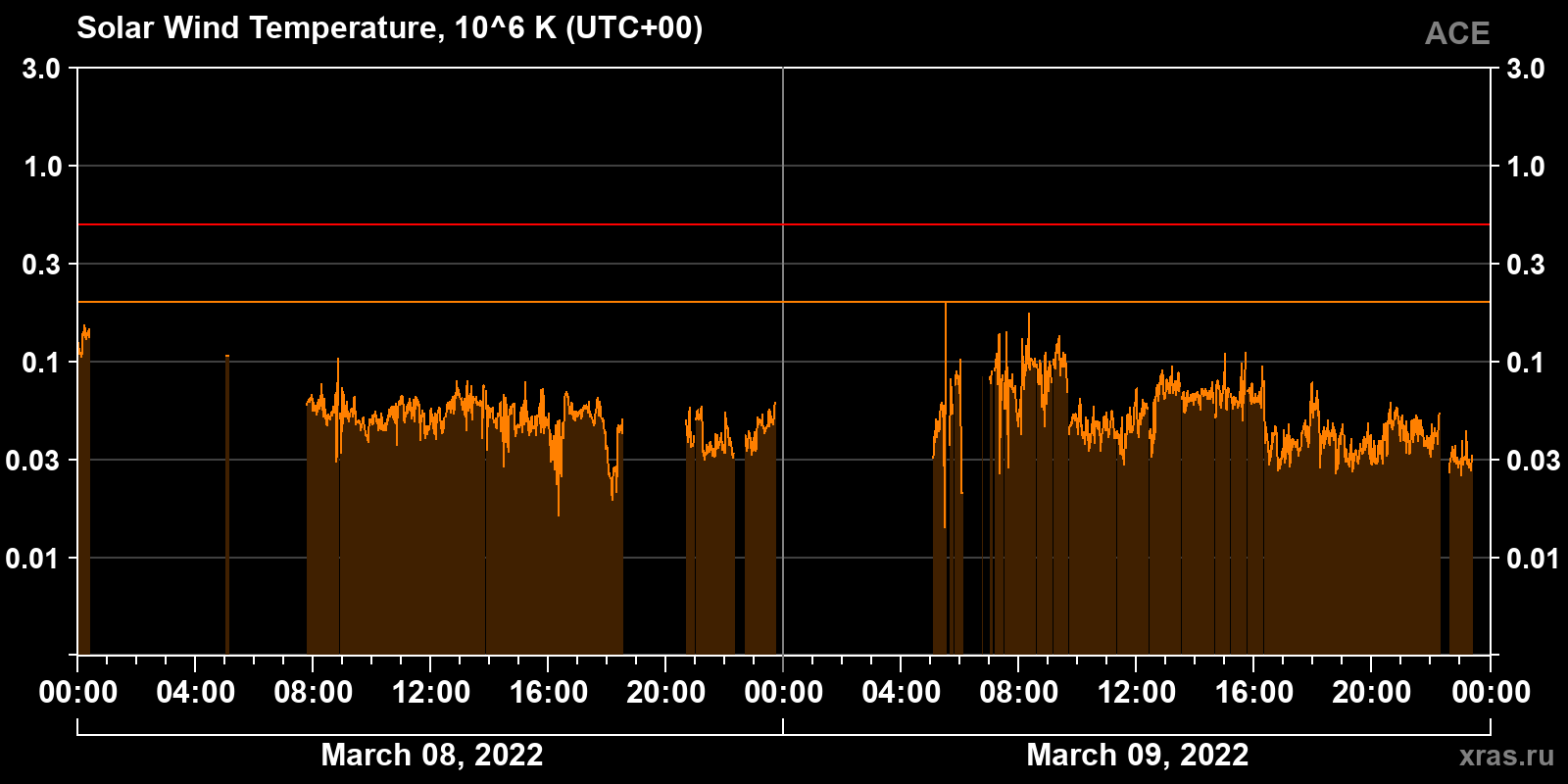 Solar wind temperature