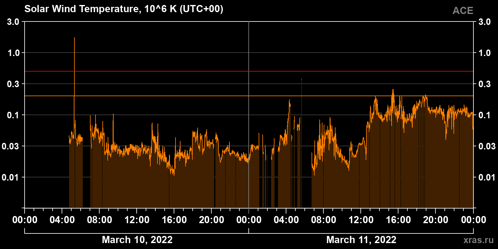 Solar wind temperature