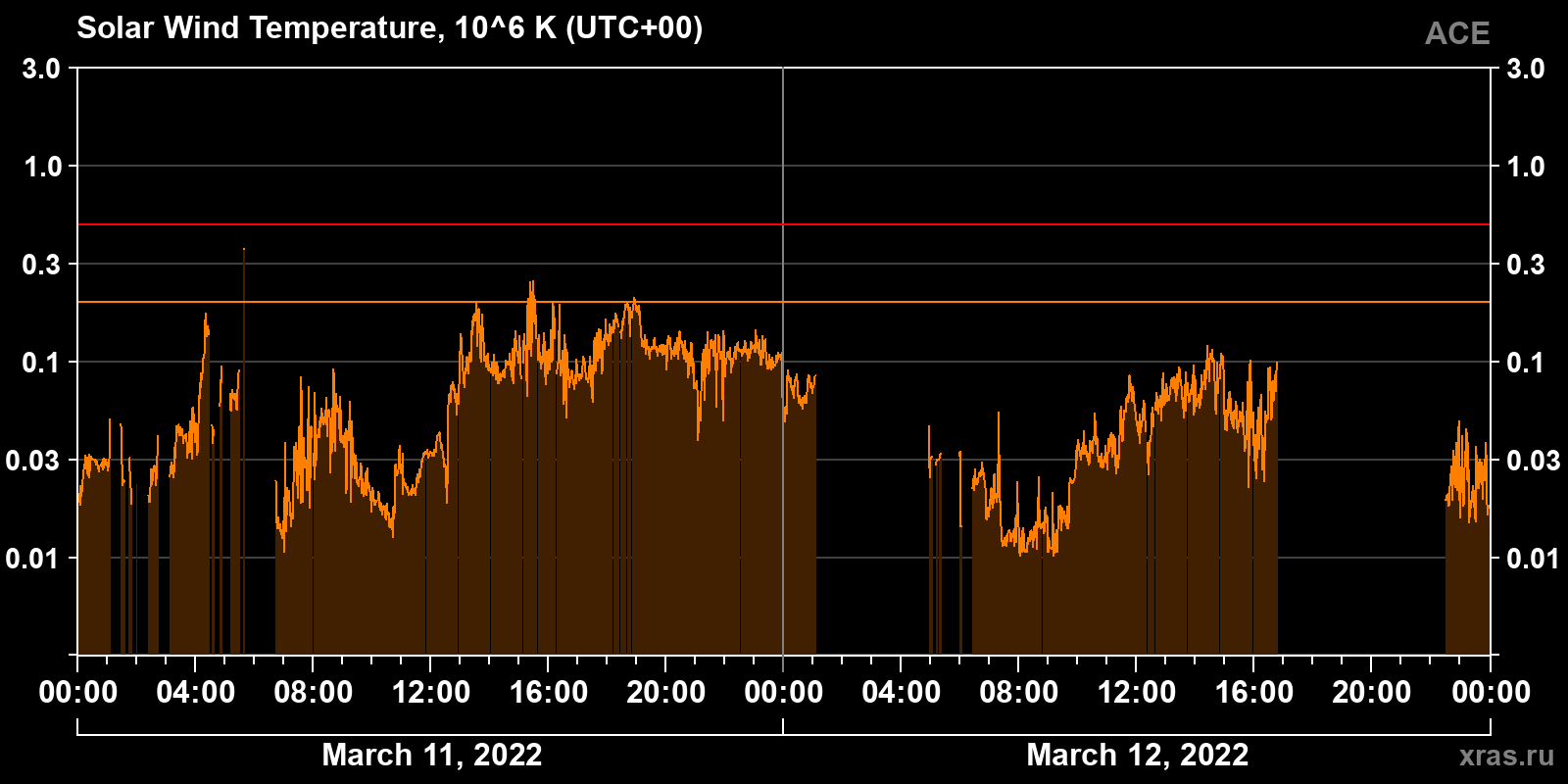 Solar wind temperature