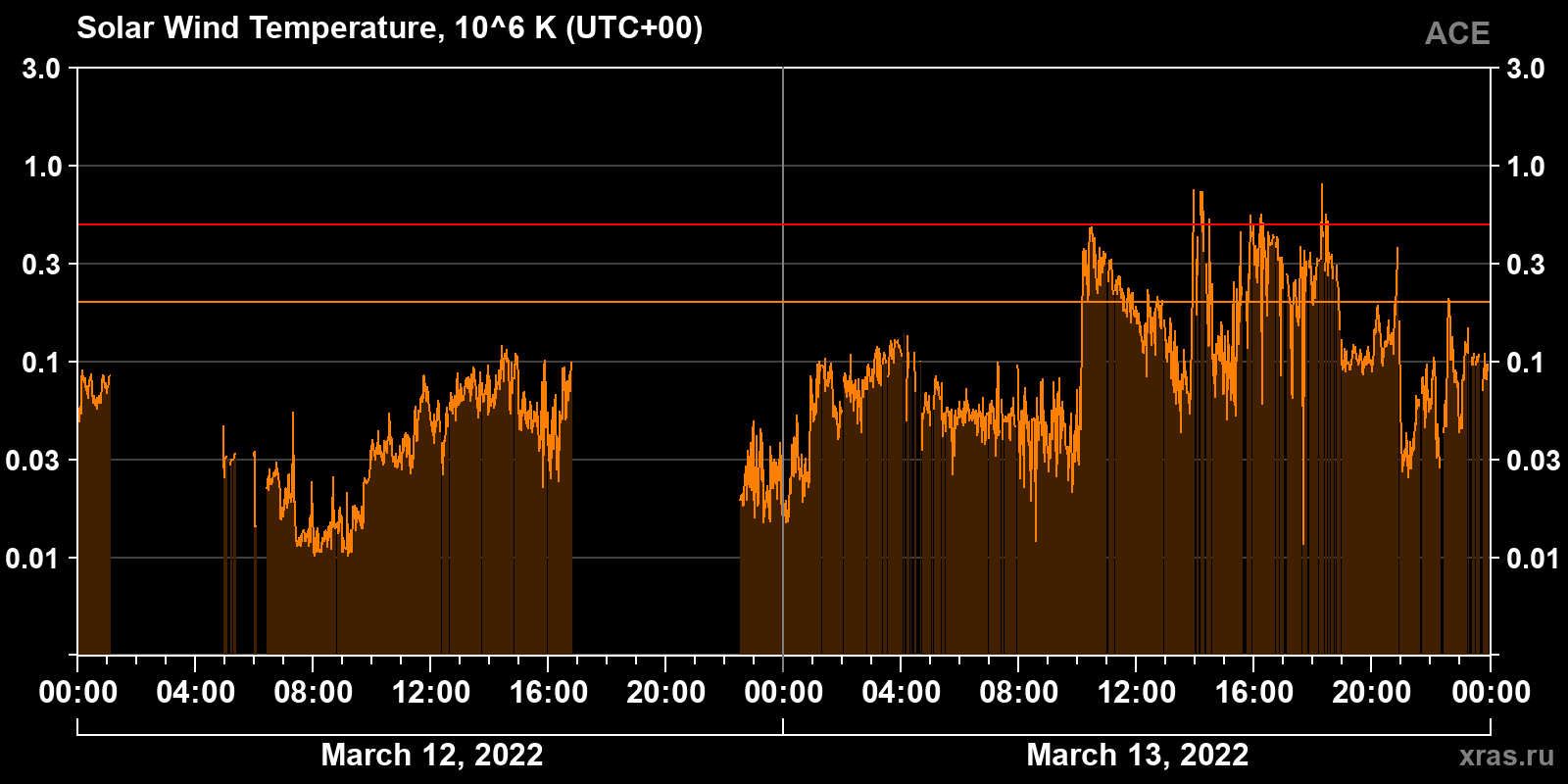 Solar wind temperature