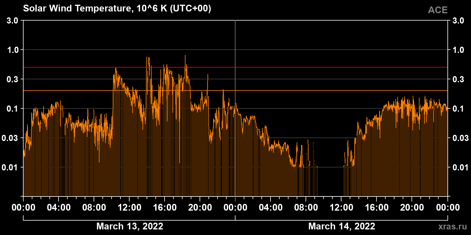 Solar wind temperature
