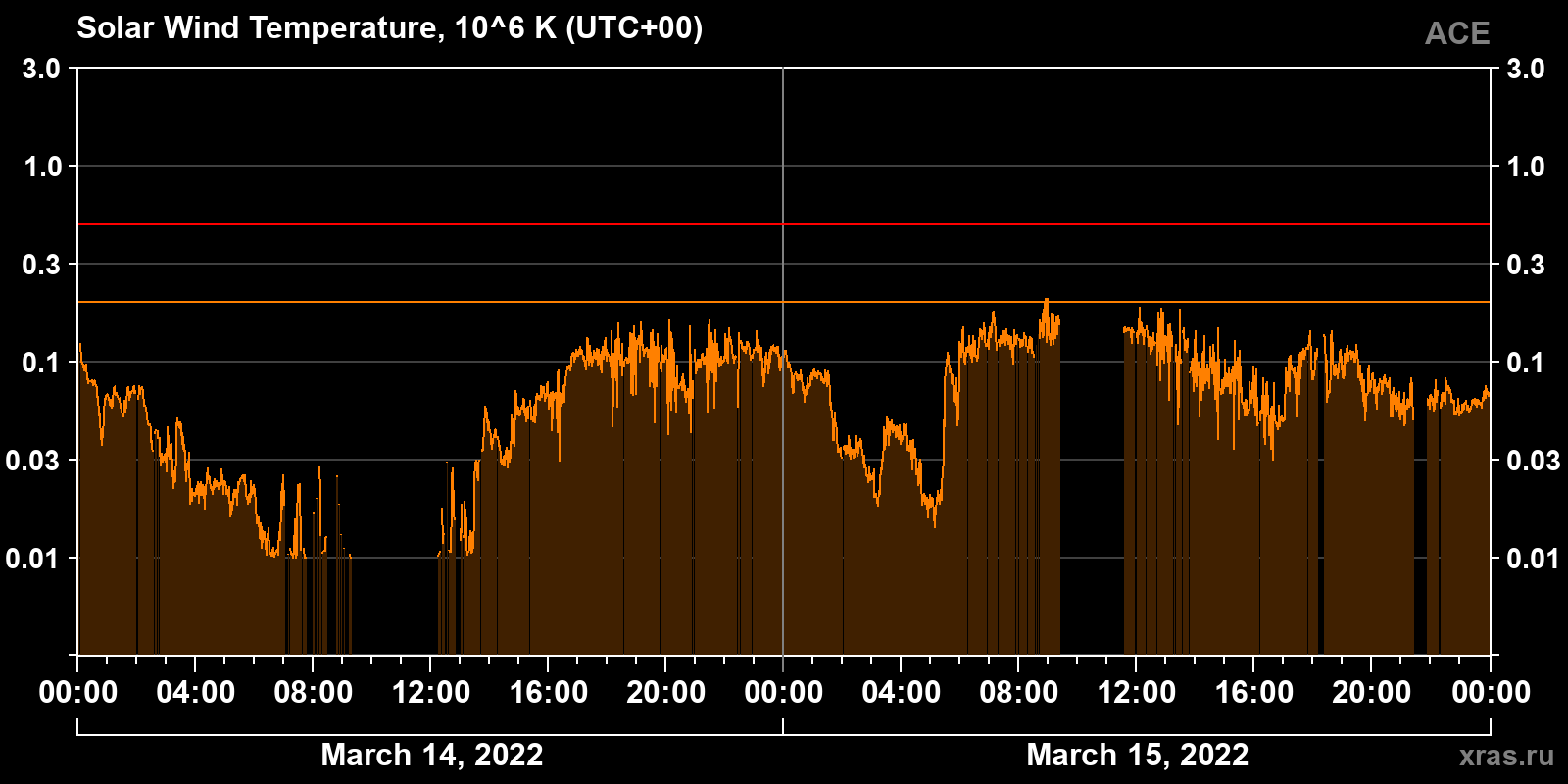 Solar wind temperature
