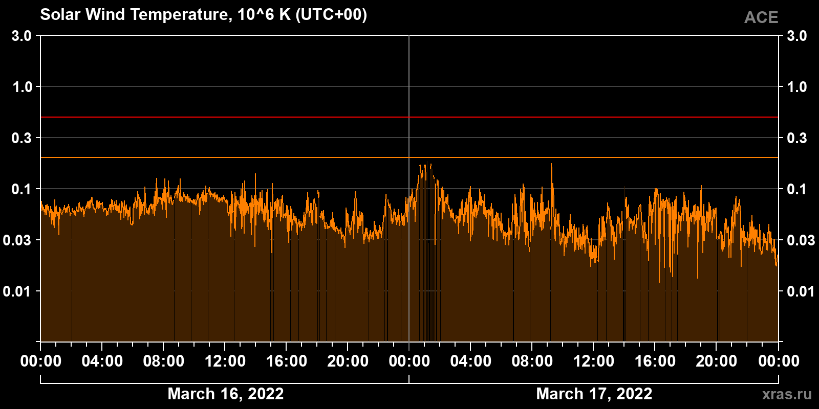 Solar wind temperature