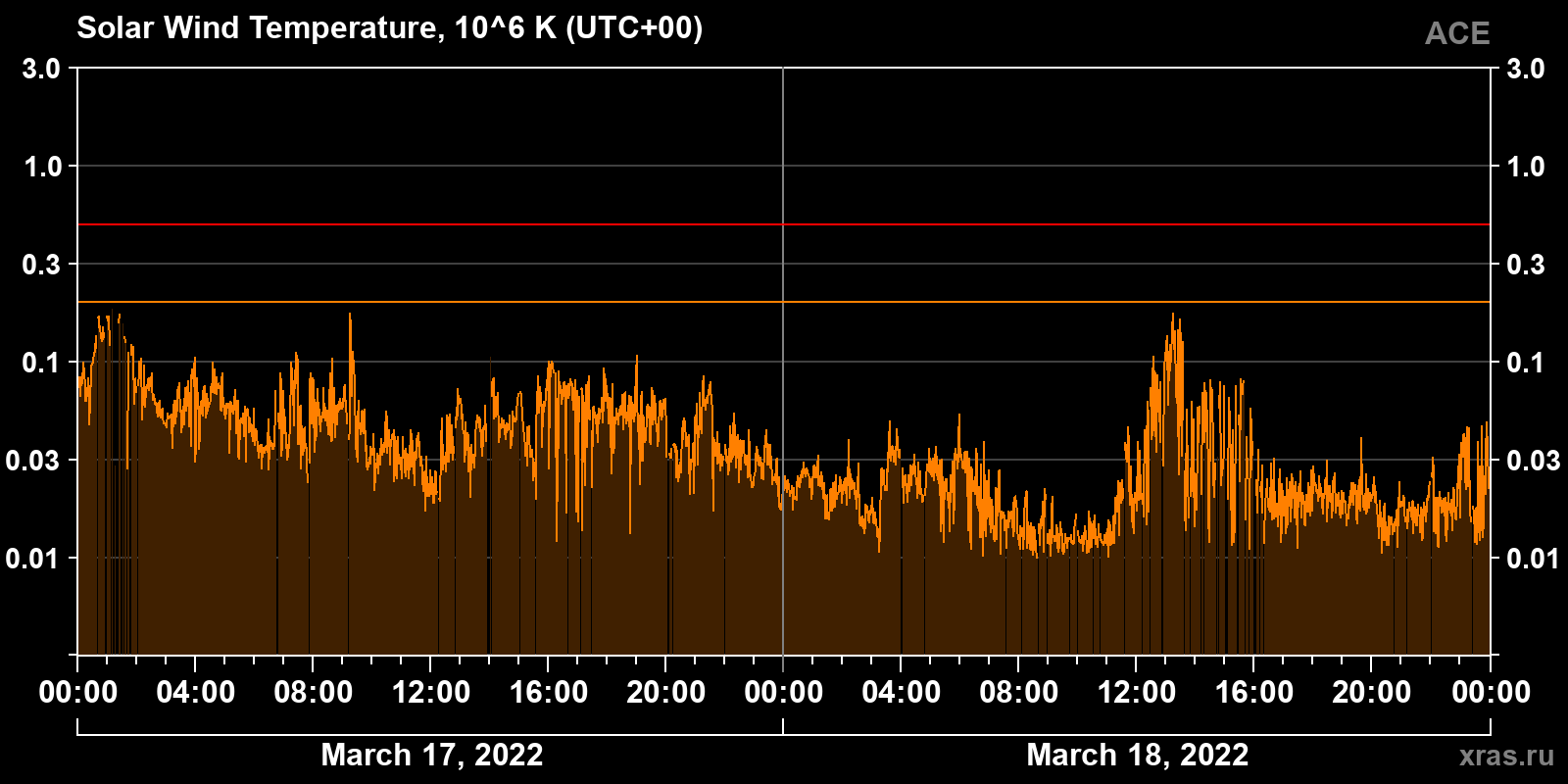 Solar wind temperature