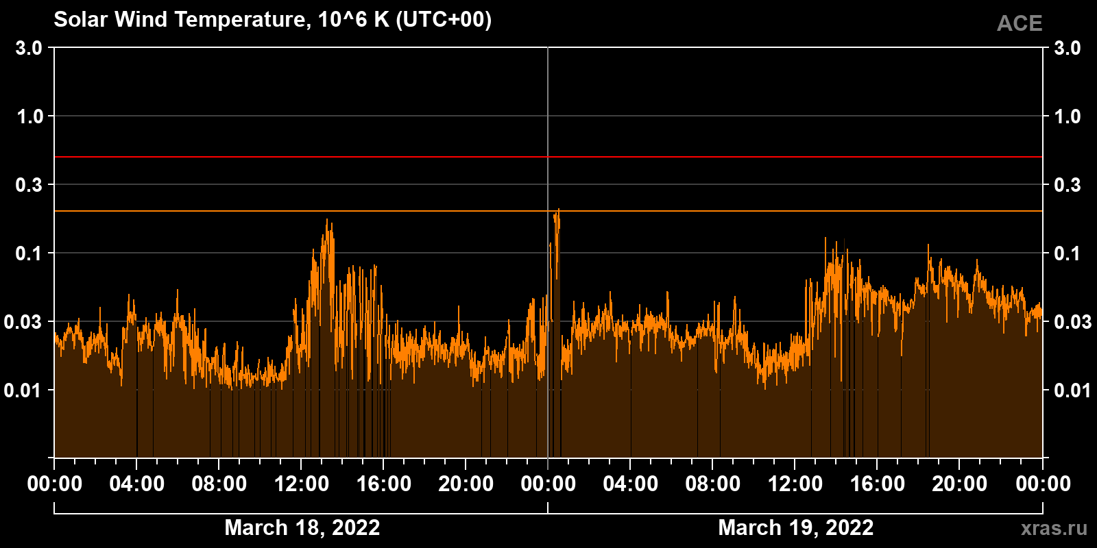 Solar wind temperature