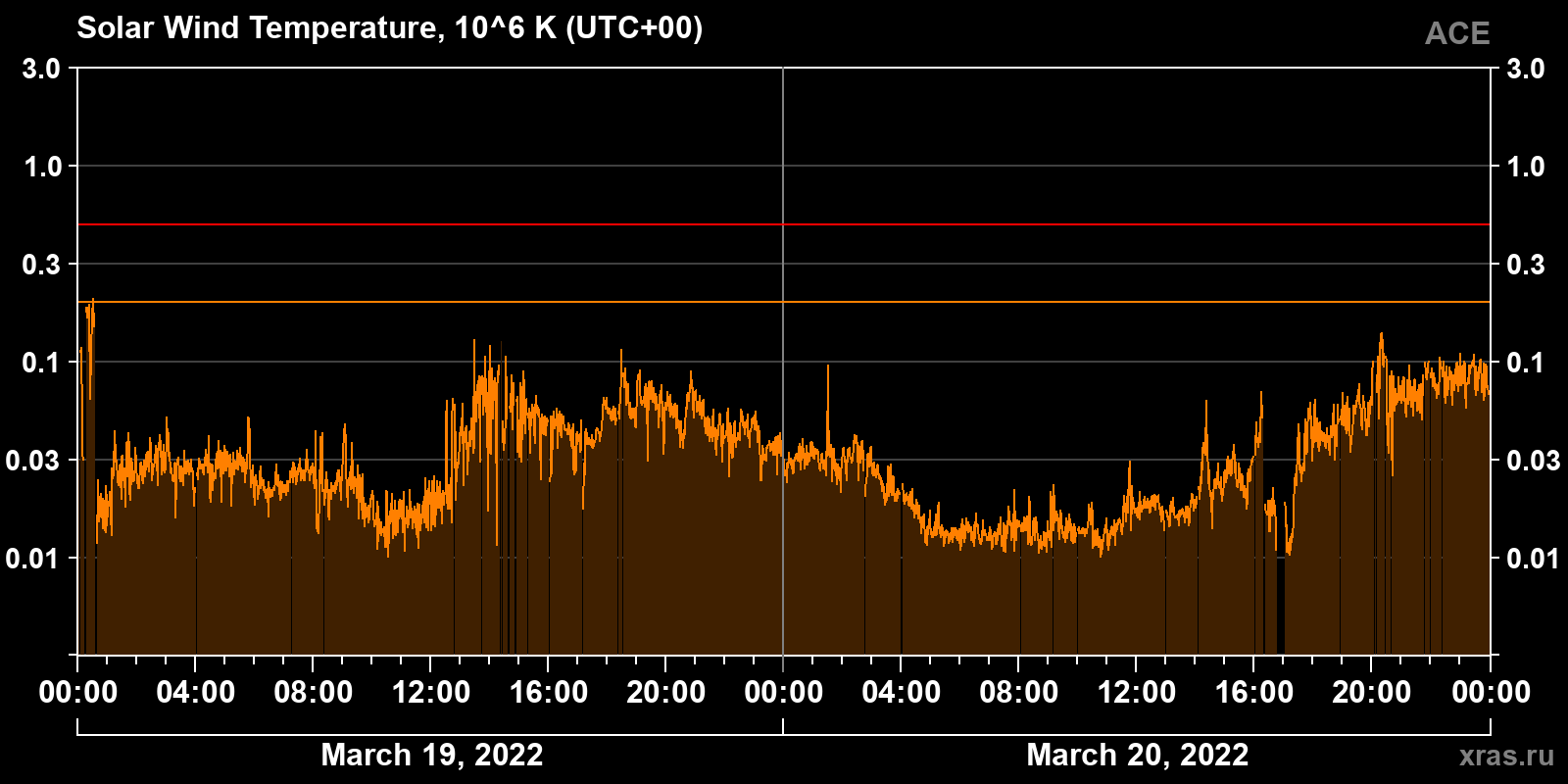 Solar wind temperature