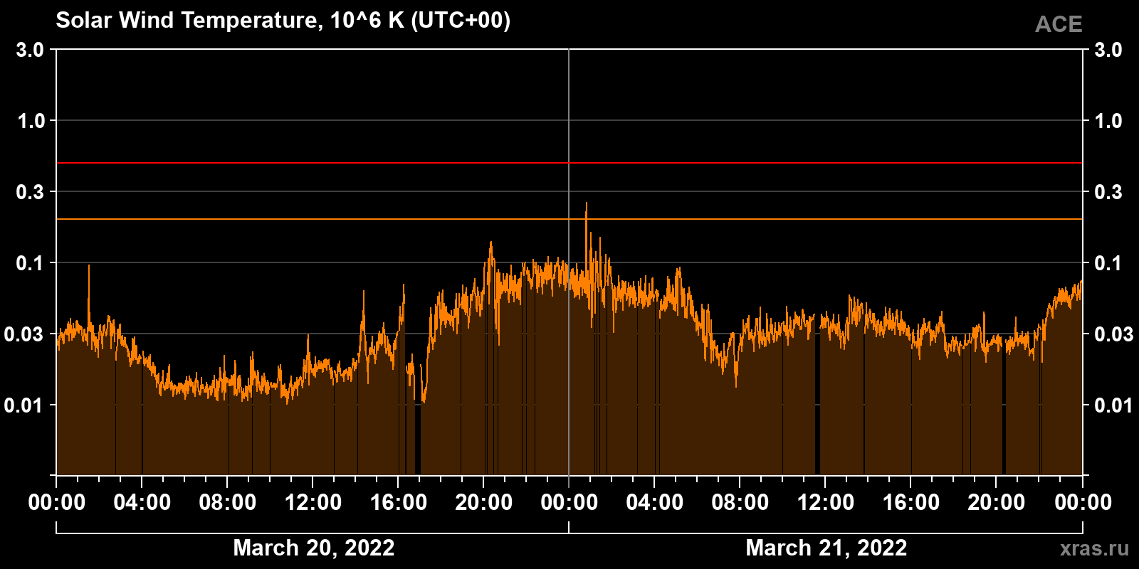 Solar wind temperature