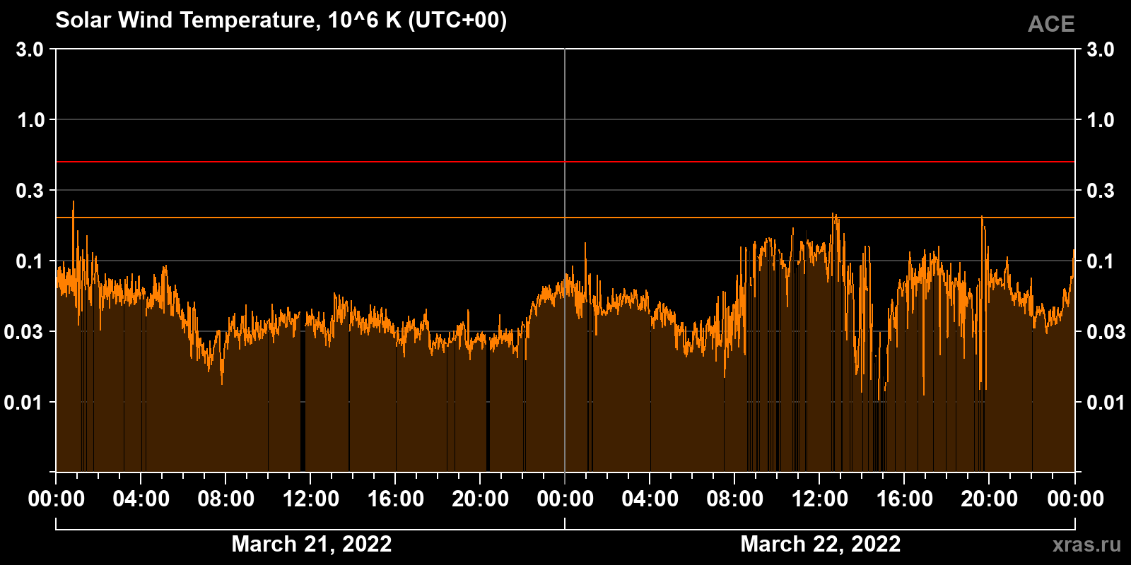 Solar wind temperature