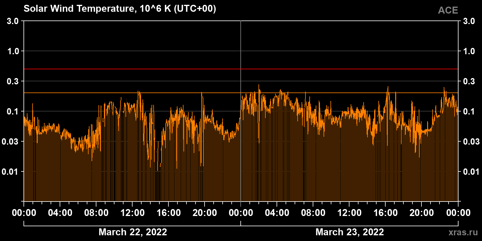 Solar wind temperature