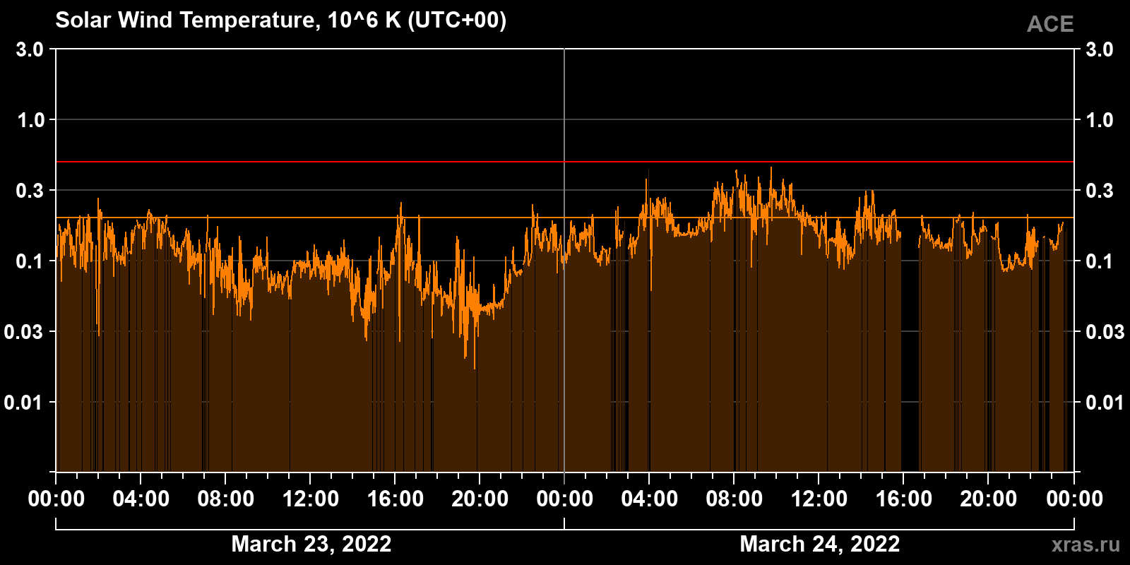 Solar wind temperature