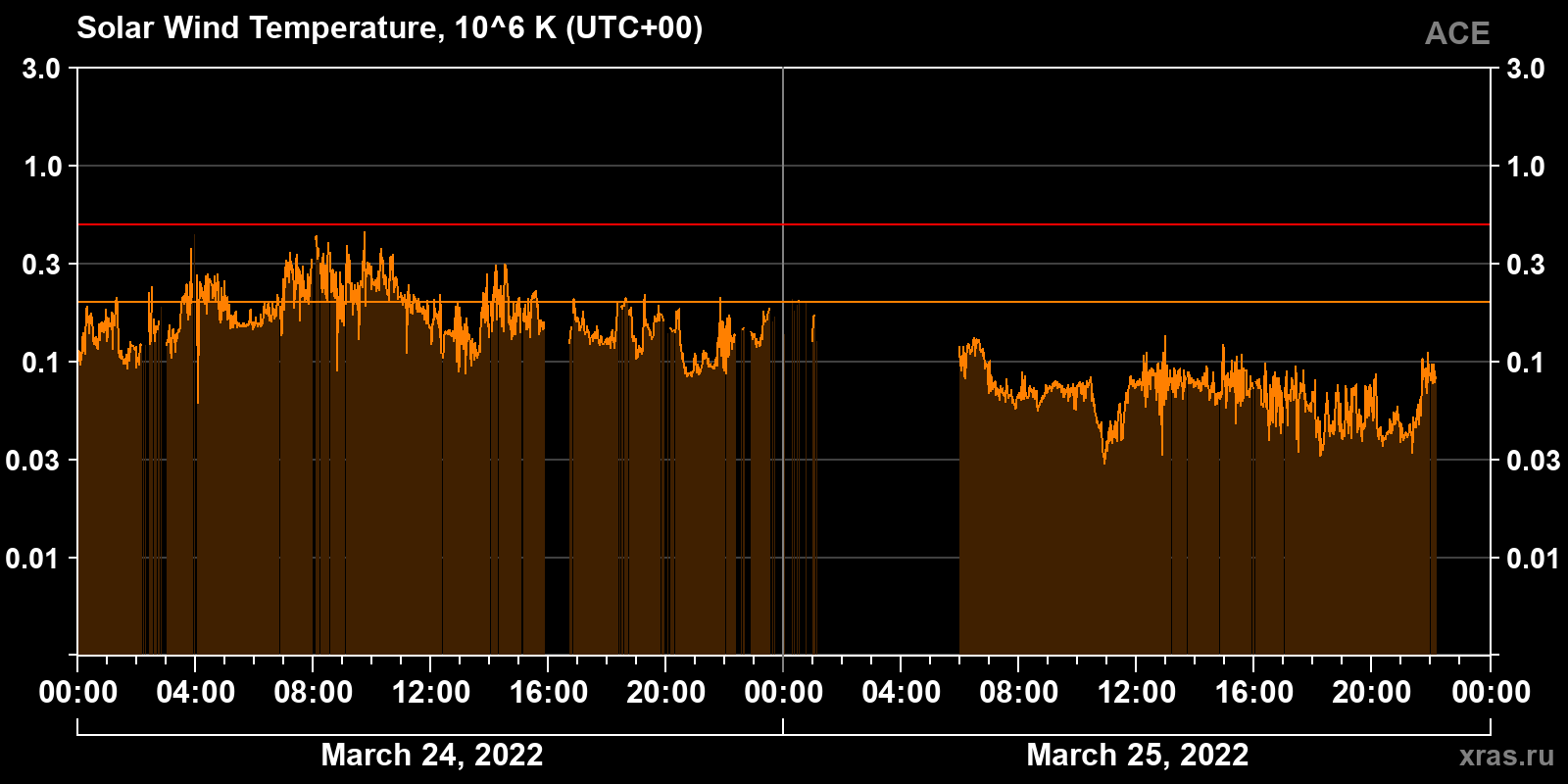 Solar wind temperature