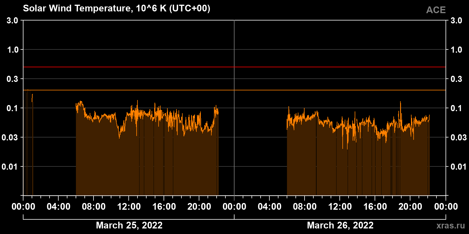 Solar wind temperature