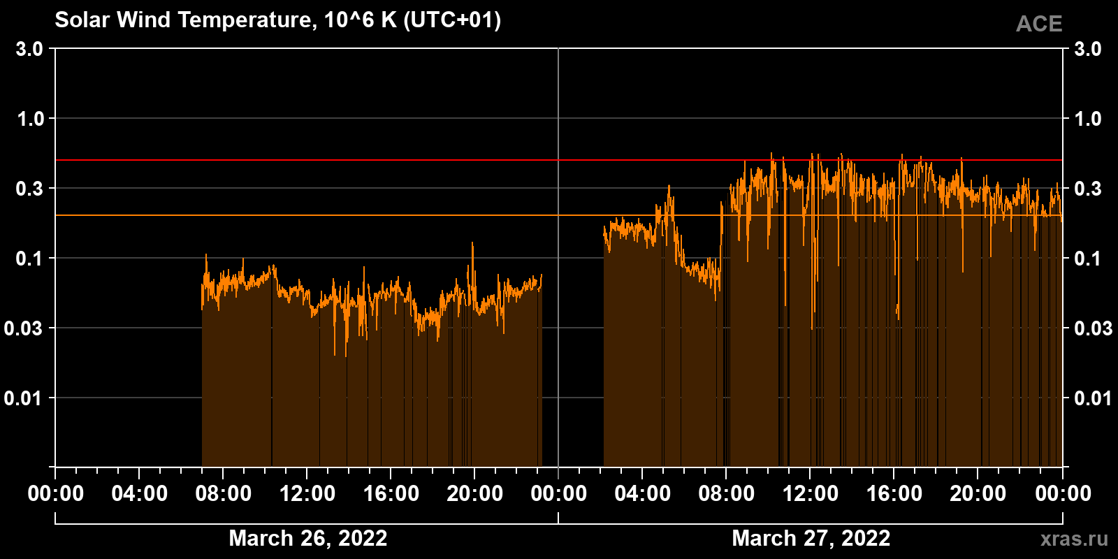 Solar wind temperature