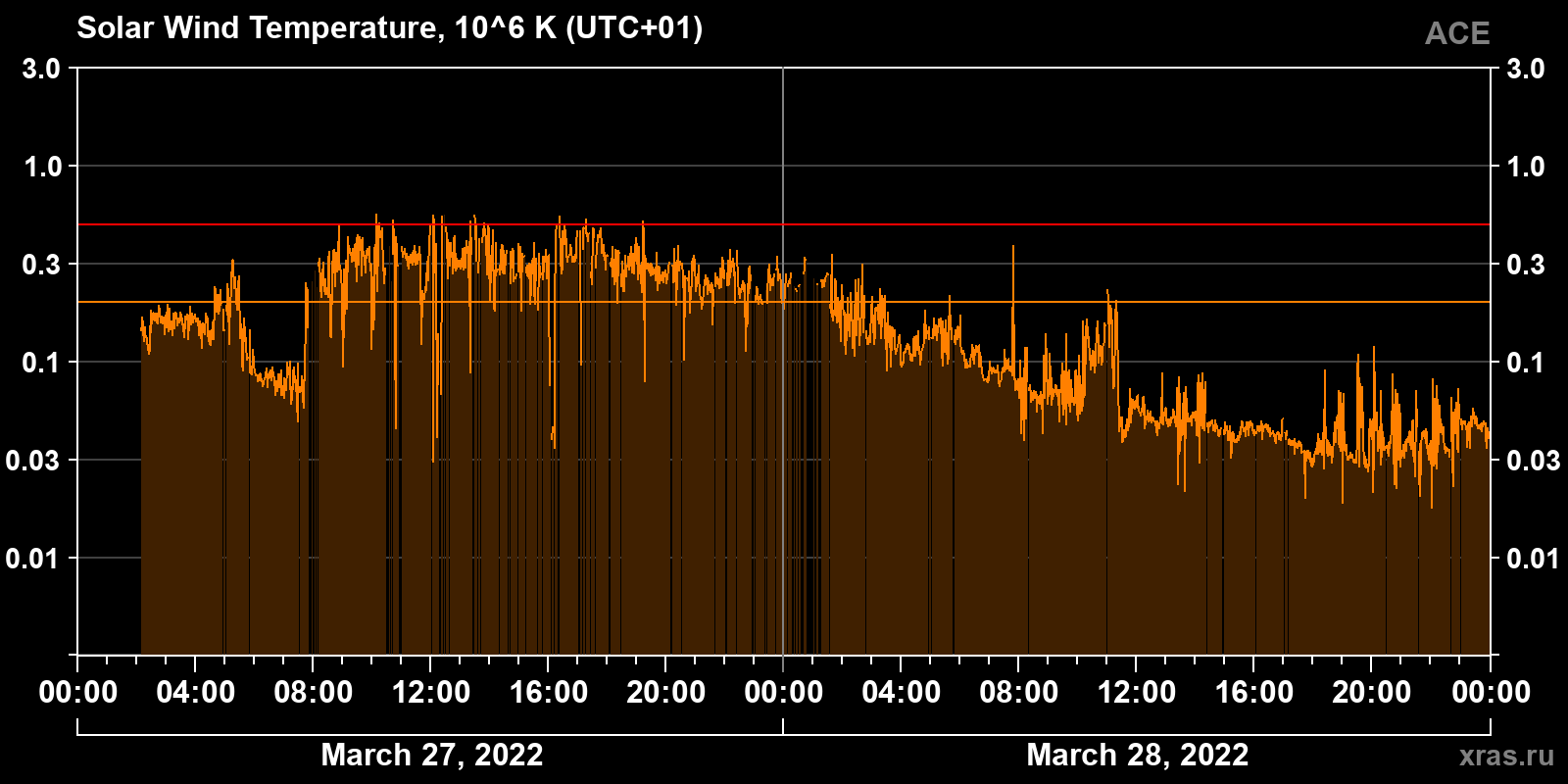 Solar wind temperature